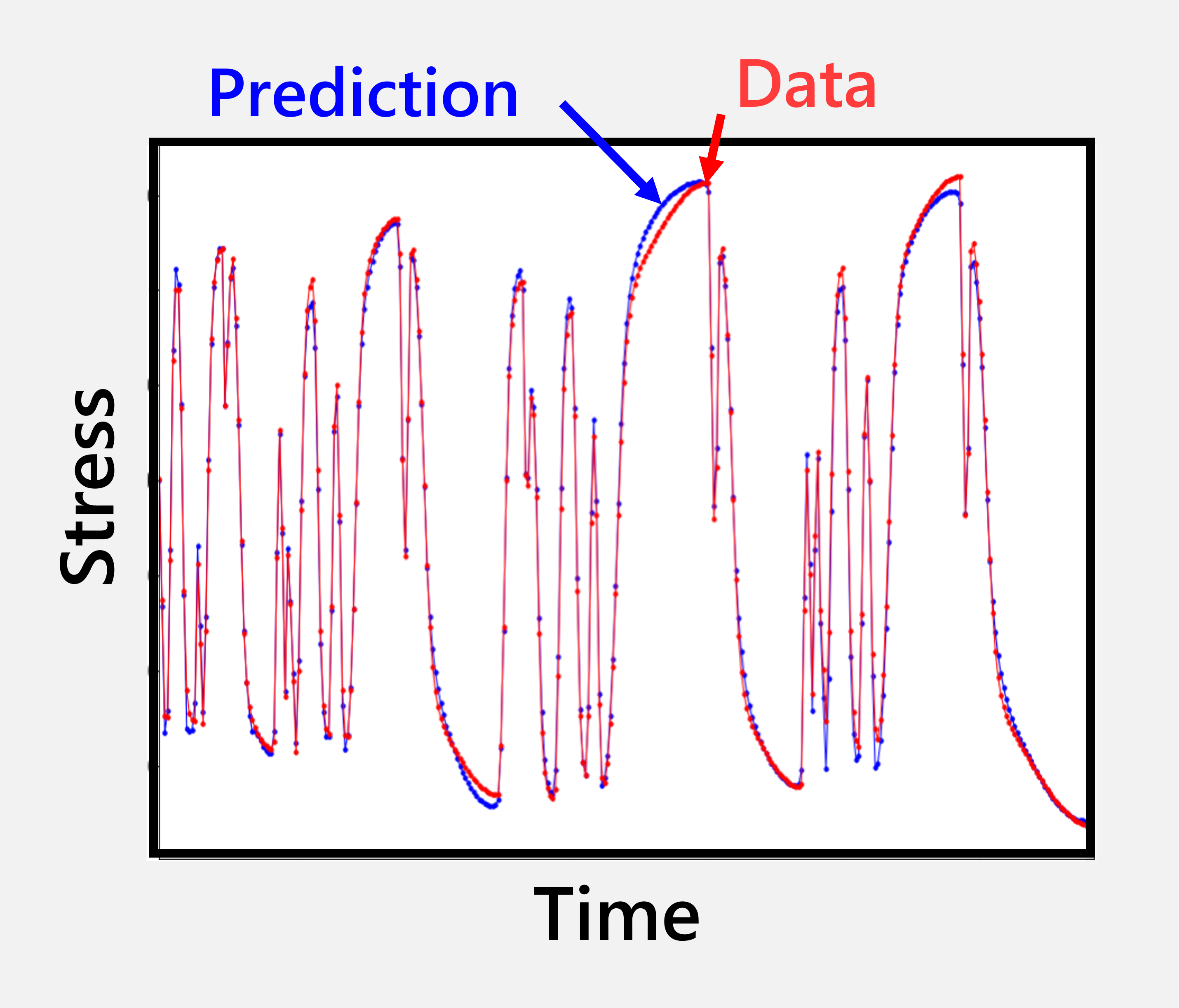 Example 5.10. Bayesian Calibration of Material Model Parameters