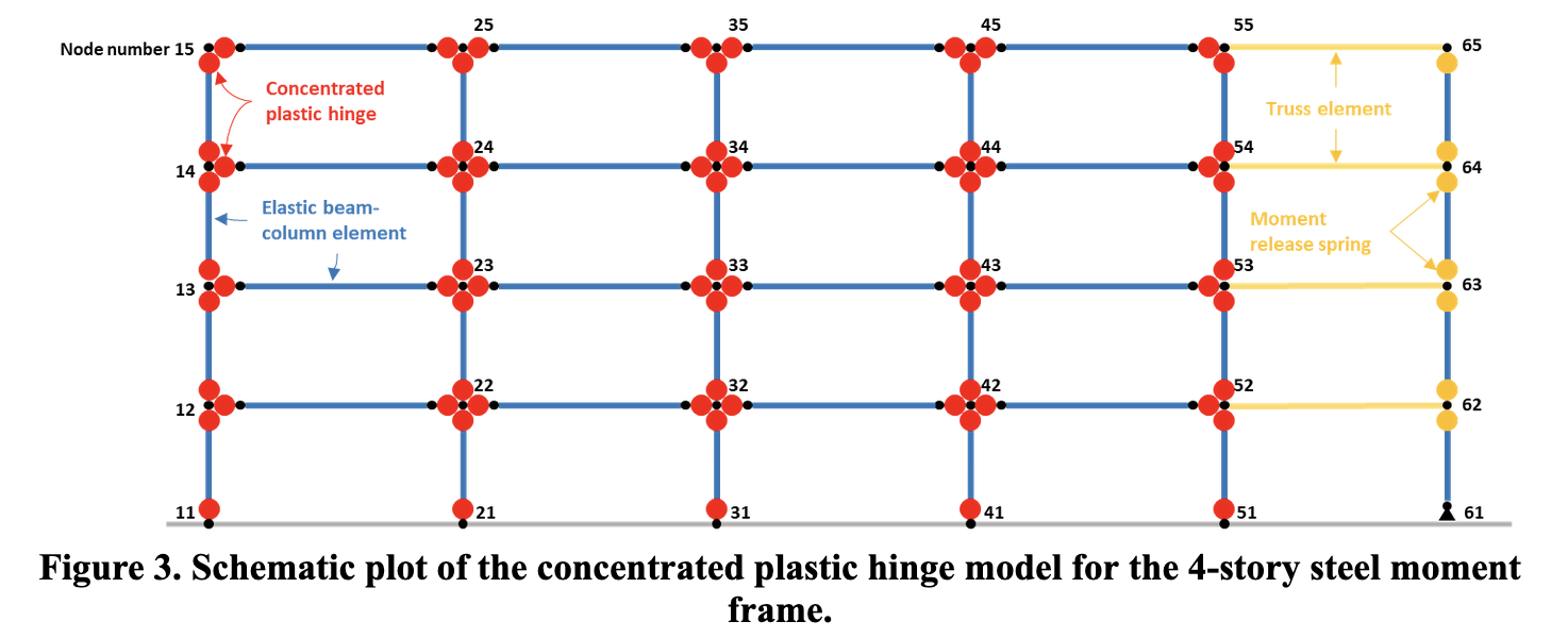 Schematic plot of the concentrated plastic hinge model for the 4-story steel moment frame