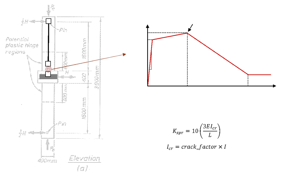 Uncertainty Quantification (UQ) for Structural Models